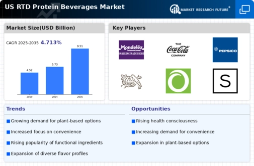US RTD Protein Beverages Market Infographic
