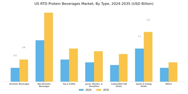 US RTD Protein Beverages Market Segment Image 0