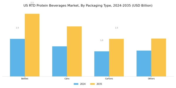 US RTD Protein Beverages Market Segment Image 1
