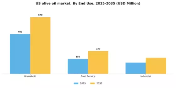 US Olive Oil Market  Segment Image 1