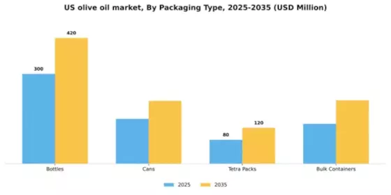 US Olive Oil Market  Segment Image 2