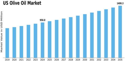 US Olive Oil Market  Size