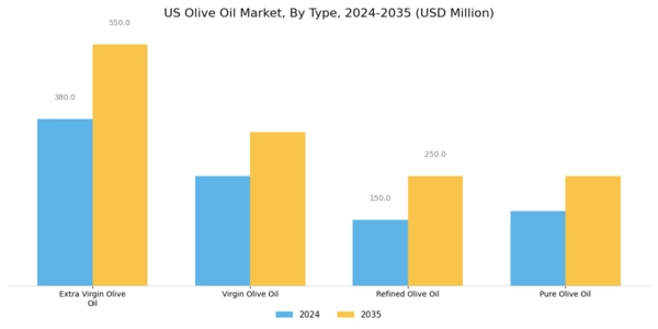US Olive Oil Market  Segment Image 0