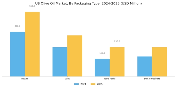 US Olive Oil Market  Segment Image 1