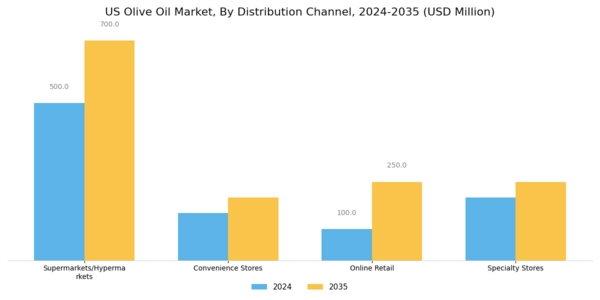 US Olive Oil Market  Segment Image 2