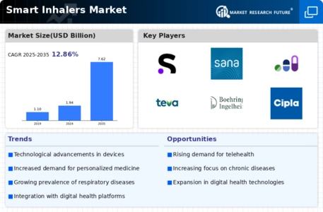 Smart Inhalers Market Infographic