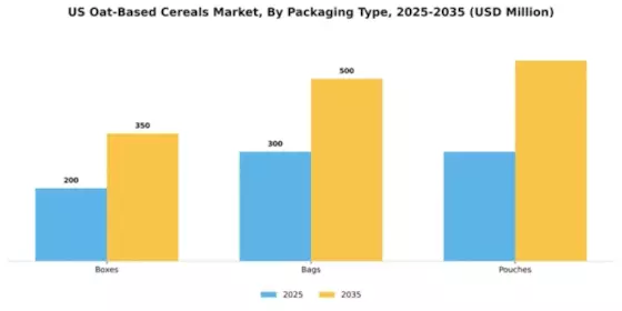 US Oat-based Cereals Market  Segment Image 2