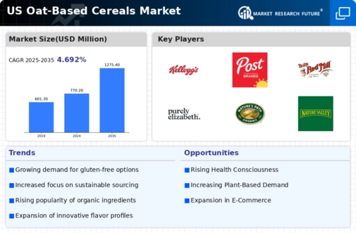 US Oat-based Cereals Market  Infographic