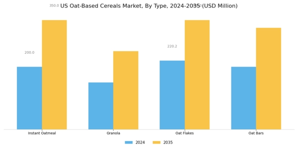 US Oat-based Cereals Market  Segment Image 0