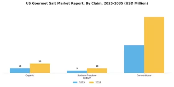 US Gourmet Salt Market Segment Image 2
