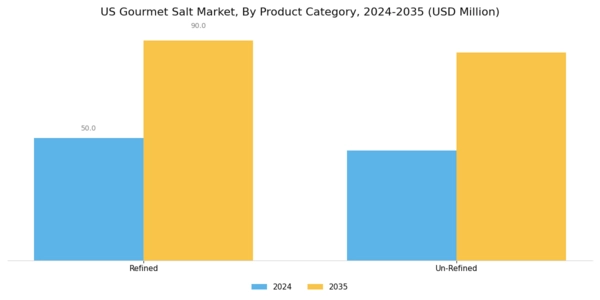 US Gourmet Salt Market Segment Image 1