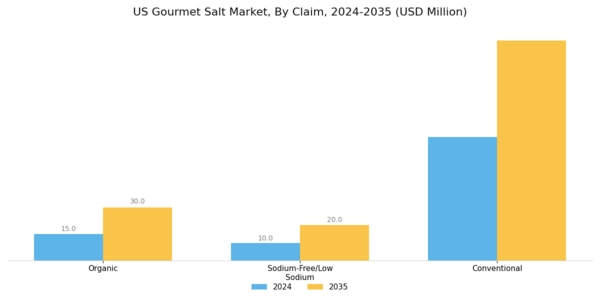 US Gourmet Salt Market Segment Image 2