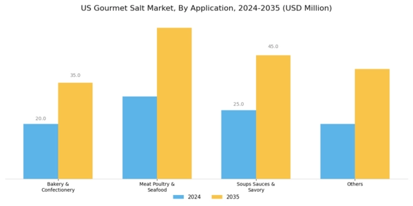 US Gourmet Salt Market Segment Image 3