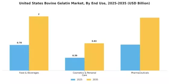 US Bovine Gelatin Market Segment Image 2
