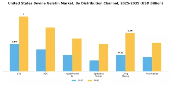 US Bovine Gelatin Market Segment Image 3