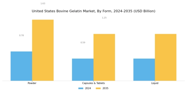 US Bovine Gelatin Market Segment Image 0