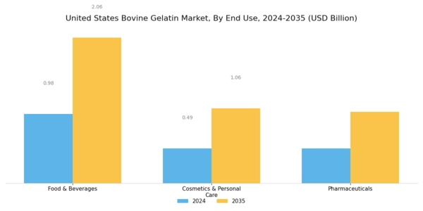 US Bovine Gelatin Market Segment Image 2