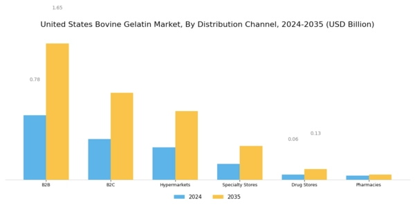 US Bovine Gelatin Market Segment Image 3