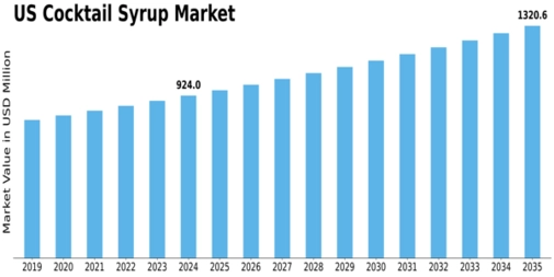 US Cocktail Syrup Market Size