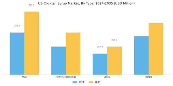 US Cocktail Syrup Market Segment Image 0