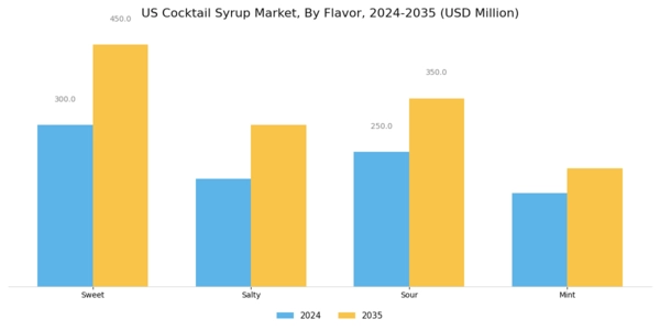 US Cocktail Syrup Market Segment Image 1