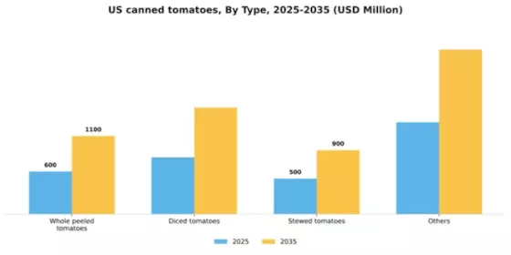 US Canned Tomatoes Market  Segment Image 2