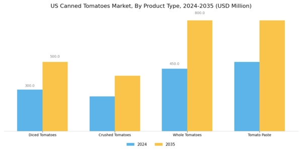 US Canned Tomatoes Market  Segment Image 1