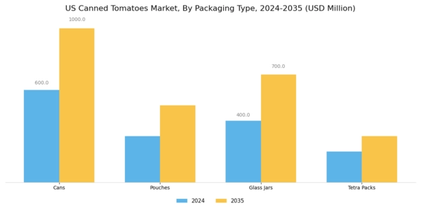 US Canned Tomatoes Market  Segment Image 2