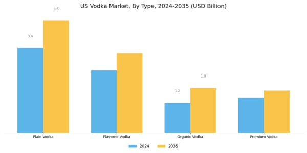 US Vodka Market Segment Image 0