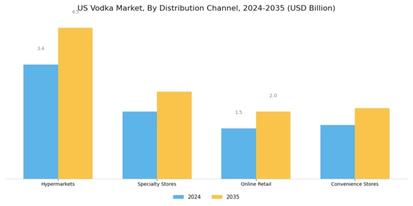 US Vodka Market Segment Image 1