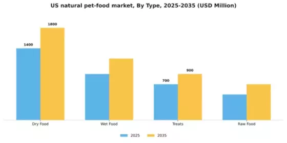 US Natural Pet Food Market Segment Image 3