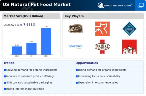 US Natural Pet Food Market Infographic