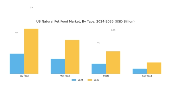 US Natural Pet Food Market Segment Image 0