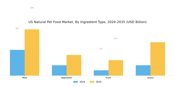 US Natural Pet Food Market Segment Image 1