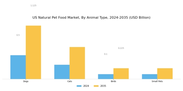 US Natural Pet Food Market Segment Image 2
