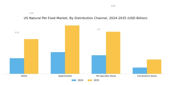 US Natural Pet Food Market Segment Image 3
