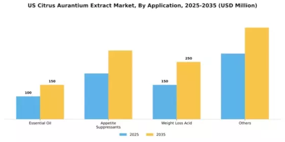 US Citrus Aurantium Extract Market Segment Image 0