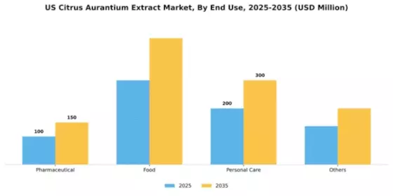 US Citrus Aurantium Extract Market Segment Image 1