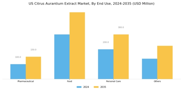US Citrus Aurantium Extract Market Segment Image 1
