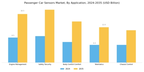 Passenger Car Sensors Market Segment Image 1