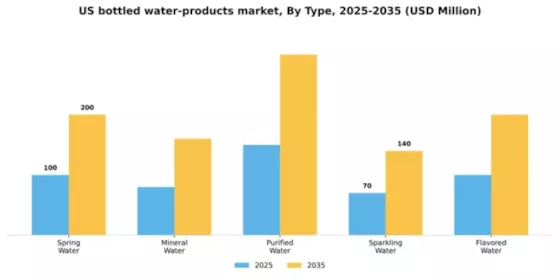 US Bottled Water Products Market Segment Image 3