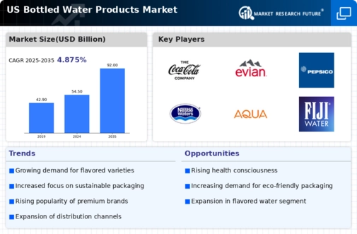 US Bottled Water Products Market Infographic
