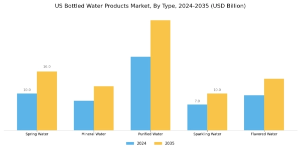 US Bottled Water Products Market Segment Image 0