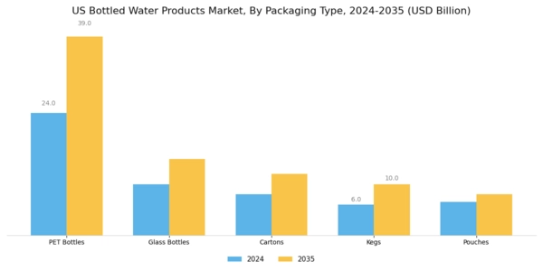 US Bottled Water Products Market Segment Image 1