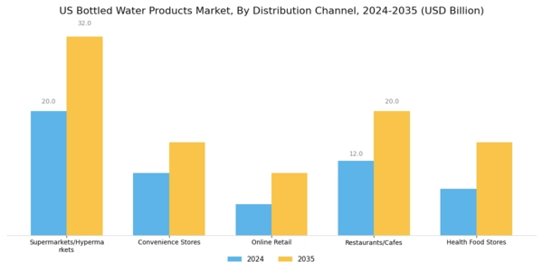 US Bottled Water Products Market Segment Image 2