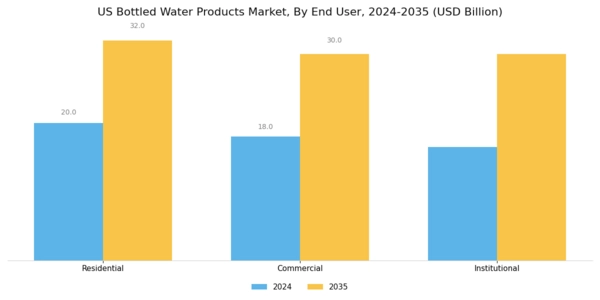 US Bottled Water Products Market Segment Image 3