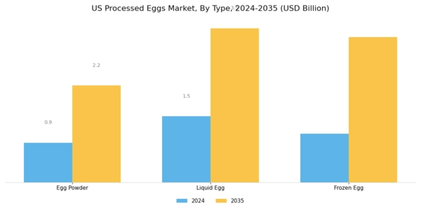US UK Processed Eggs Market Segment Image 0