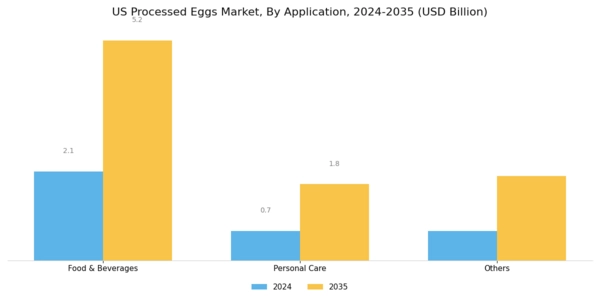 US UK Processed Eggs Market Segment Image 1