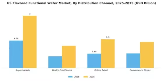 US Flavored and Functional Water Market Segment Image 1