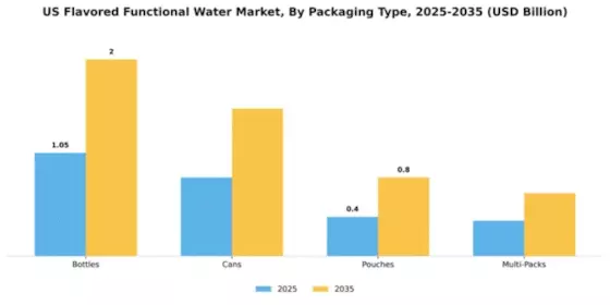 US Flavored and Functional Water Market Segment Image 3